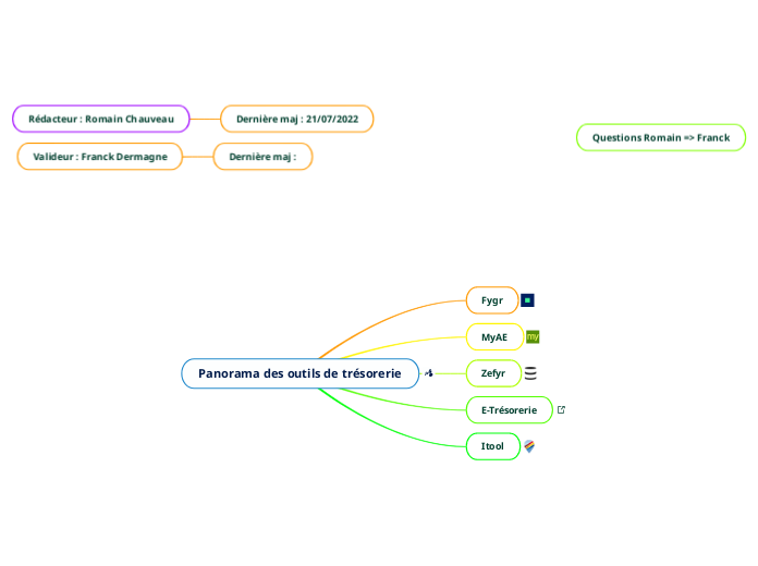 Panorama des outils de trésorerie Mind Map